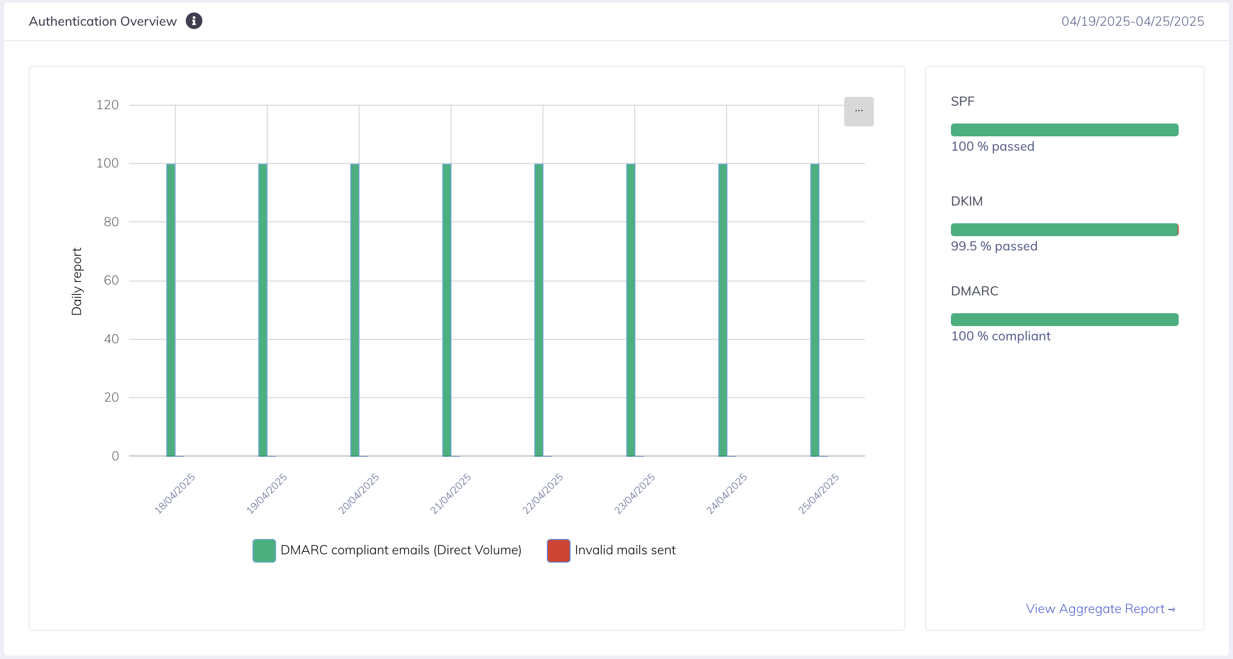 SPF-DMARC-DKIM-Autentificare-Overview
